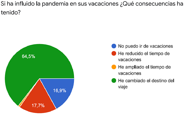 Resultados ENCUESTA DE VACACIONES FABZ- UCAragón