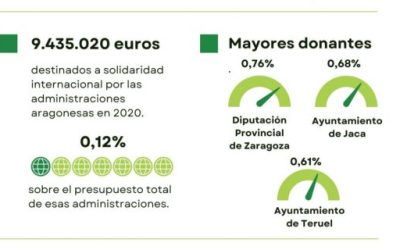 La DPZ es la Institución Aragonesa que más presupuesto dedica a la Cooperación al Desarrollo