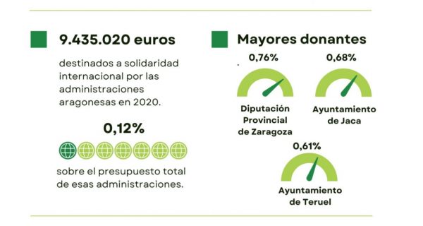 La DPZ es la Institución Aragonesa que más presupuesto dedica a la Cooperación al Desarrollo