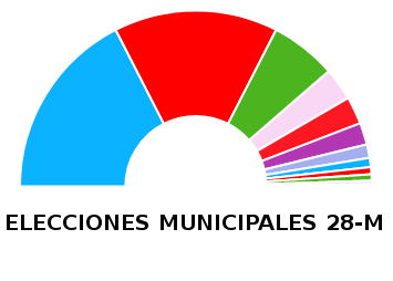 Análisis de las elecciones municipales 28M